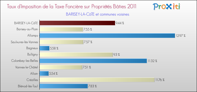 Taux d'imposition de la taxe foncière sur le bati 2011 pour BARISEY-LA-CôTE et les communes proches Comparaison des taux d'imposition de la taxe foncière sur le bati 2011 pour BARISEY-LA-CôTE et les communes voisines