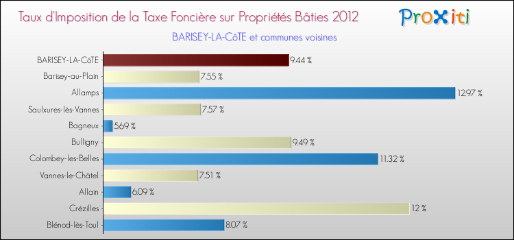 Taux d'imposition de la taxe foncière sur le bati 2012 pour BARISEY-LA-CôTE et les communes proches Comparaison des taux d'imposition de la taxe foncière sur le bati 2012 pour BARISEY-LA-CôTE et les communes voisines