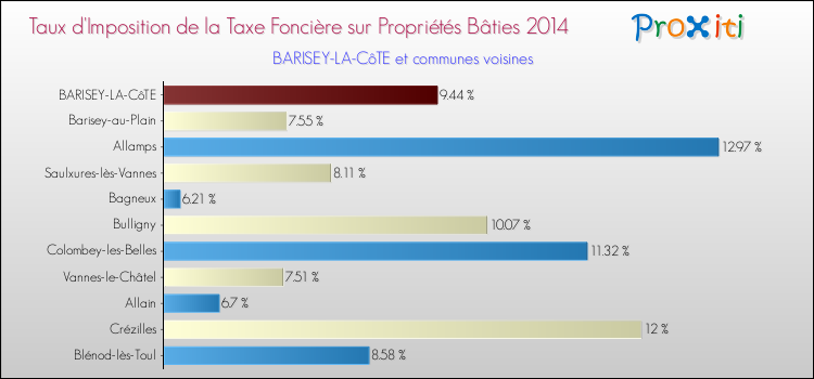 Taux d'imposition de la taxe foncière sur le bati 2014 pour BARISEY-LA-CôTE et les communes proches Comparaison des taux d'imposition de la taxe foncière sur le bati 2014 pour BARISEY-LA-CôTE et les communes voisines