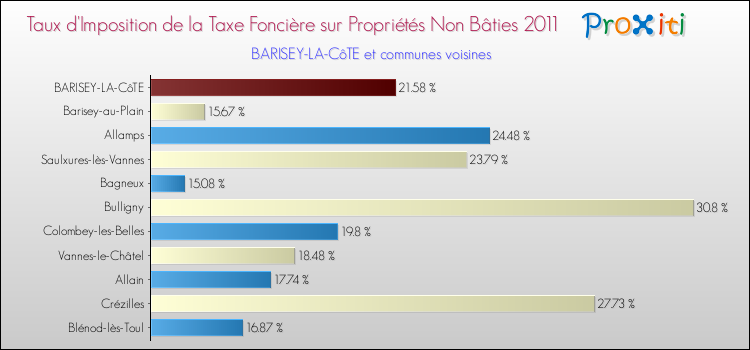 Taux d'imposition de la taxe foncière sur les immeubles et terrains non batis 2011 pour BARISEY-LA-CôTE et les communes proches Comparaison des taux d'imposition de la taxe foncière sur les immeubles et terrains non batis 2011 pour BARISEY-LA-CôTE et les communes voisines