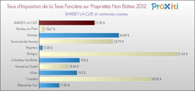 Taux d'imposition de la taxe foncière sur les immeubles et terrains non batis 2012 pour BARISEY-LA-CôTE et les communes proches Comparaison des taux d'imposition de la taxe foncière sur les immeubles et terrains non batis 2012 pour BARISEY-LA-CôTE et les communes voisines