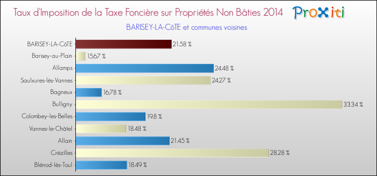 Taux d'imposition de la taxe foncière sur les immeubles et terrains non batis 2014 pour BARISEY-LA-CôTE et les communes proches Comparaison des taux d'imposition de la taxe foncière sur les immeubles et terrains non batis 2014 pour BARISEY-LA-CôTE et les communes voisines