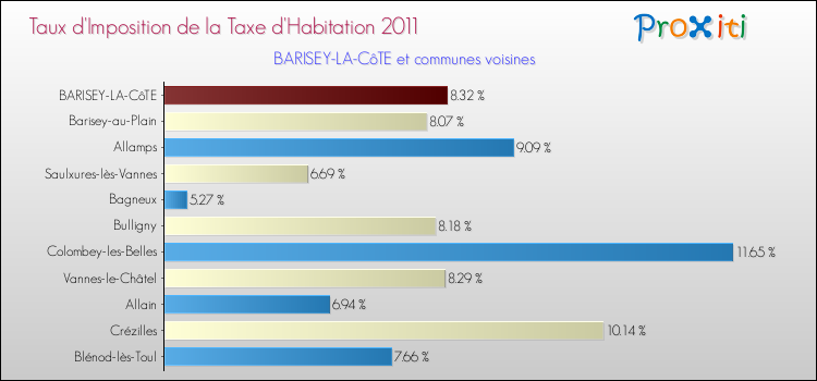 Taux d'imposition de la taxe d'habitation 2011 pour BARISEY-LA-CôTE et les communes proches Comparaison des taux d'imposition de la taxe d'habitation 2011 pour BARISEY-LA-CôTE et les communes voisines