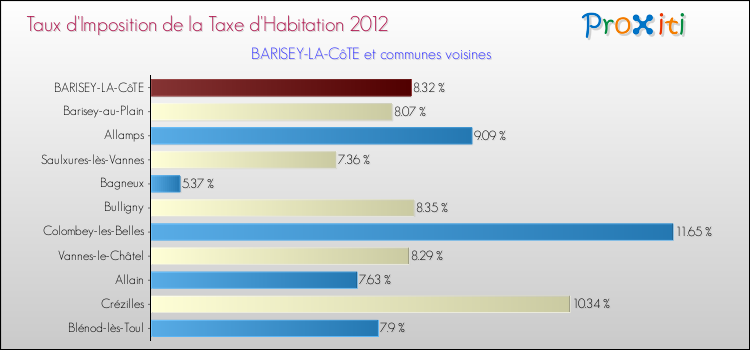 Taux d'imposition de la taxe d'habitation 2012 pour BARISEY-LA-CôTE et les communes proches Comparaison des taux d'imposition de la taxe d'habitation 2012 pour BARISEY-LA-CôTE et les communes voisines