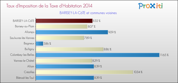 Taux d'imposition de la taxe d'habitation 2014 pour BARISEY-LA-CôTE et les communes proches Comparaison des taux d'imposition de la taxe d'habitation 2014 pour BARISEY-LA-CôTE et les communes voisines