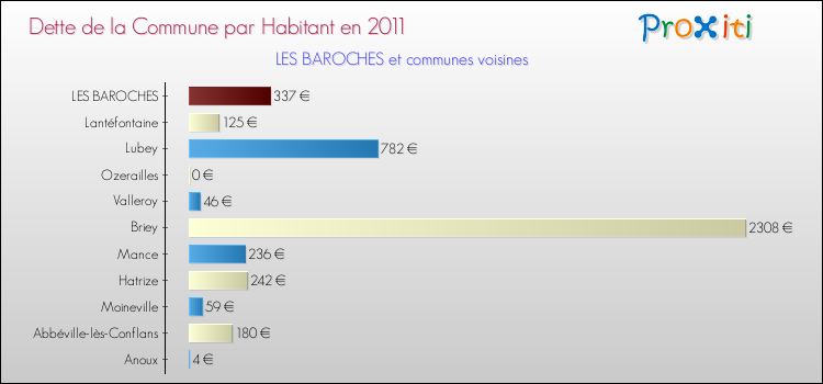 Dette par habitant de la commune en 2011 pour LES BAROCHES et les communes proches Comparaison de la dette par habitant de la commune en 2011 pour LES BAROCHES et les communes voisines