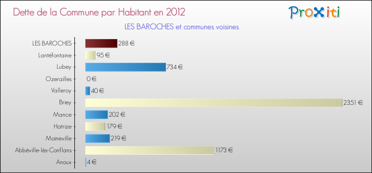 Dette par habitant de la commune en 2012 pour LES BAROCHES et les communes proches Comparaison de la dette par habitant de la commune en 2012 pour LES BAROCHES et les communes voisines