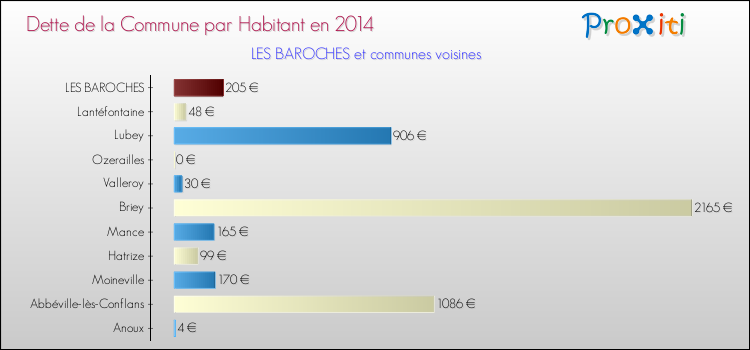 Dette par habitant de la commune en 2014 pour LES BAROCHES et les communes proches Comparaison de la dette par habitant de la commune en 2014 pour LES BAROCHES et les communes voisines