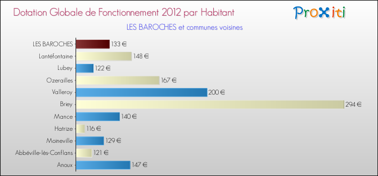 Montant des dotations globales de fonctionnement DGF par Habitant pour LES BAROCHES et les communes proches Comparaison des des dotations globales de fonctionnement DGF par habitant pour LES BAROCHES et les communes voisines