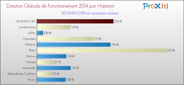Montant des dotations globales de fonctionnement DGF par Habitant pour LES BAROCHES et les communes proches en 2014. Comparaison des des dotations globales de fonctionnement DGF par habitant pour LES BAROCHES et les communes voisines en 2014.