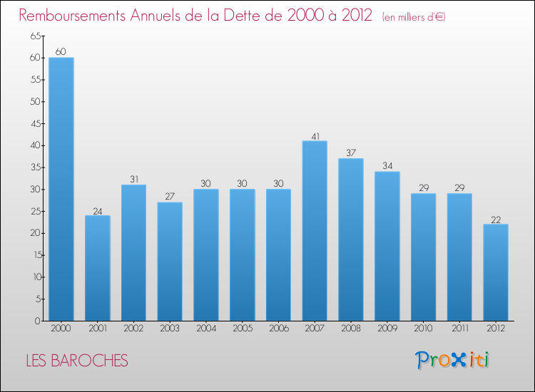 Evolution de l'annuité de la dette pour la commune de LES BAROCHES de 2000 à 2012 Annuités de la dette pour LES BAROCHES de 2000 à 2012