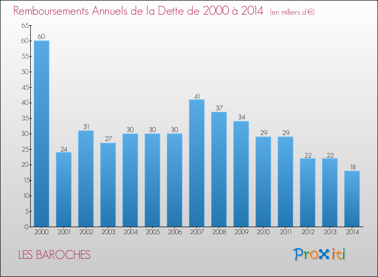 Evolution de l'annuité de la dette pour la commune de LES BAROCHES de 2000 à 2014 Annuités de la dette pour LES BAROCHES de 2000 à 2014