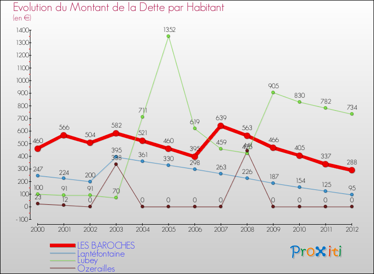 Evolution de la dette par habitant pour la commune de LES BAROCHES et les communes proches de 2000 à 2012 Comparaison de la dette par habitant pour LES BAROCHES et les communes voisines de 2000 à 2012