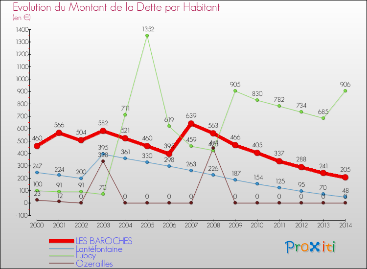 Evolution de la dette par habitant pour la commune de LES BAROCHES et les communes proches de 2000 à 2014 Comparaison de la dette par habitant pour LES BAROCHES et les communes voisines de 2000 à 2014