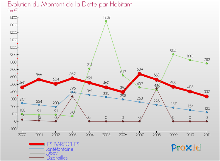 Evolution de la dette par habitant pour la commune de LES BAROCHES et les communes proches Comparaison de la dette par habitant pour LES BAROCHES et les communes voisines