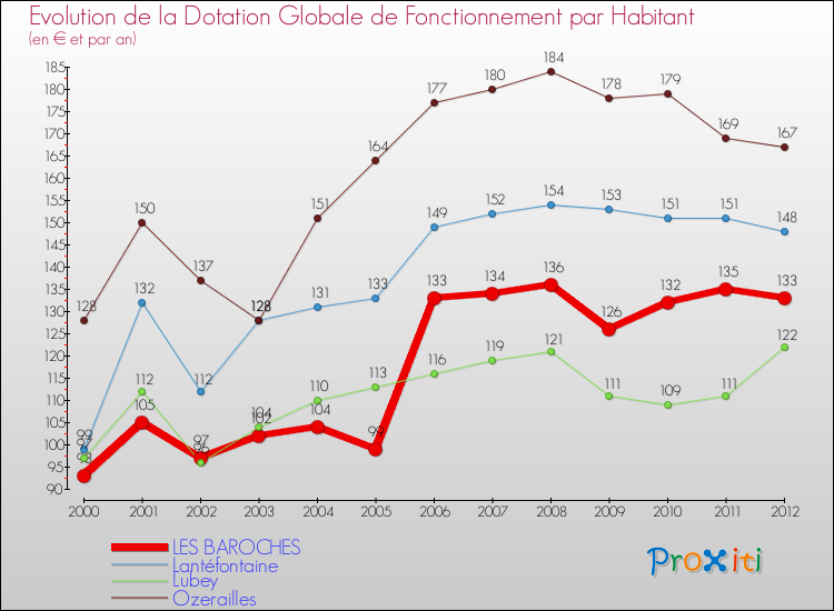 Evolution et montant de la dotation globale de fonctionnement par Habitant pour LES BAROCHES et les communes proches Comparaison des dotations globales de fonctionnement par habitant pour LES BAROCHES et les communes voisines
