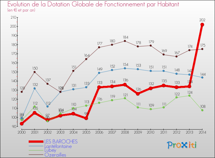 Evolution et montant de la dotation globale de fonctionnement par Habitant pour LES BAROCHES et les communes proches de 2000 à 2014. Comparaison des dotations globales de fonctionnement par habitant pour LES BAROCHES et les communes voisines de 2000 à 2014.