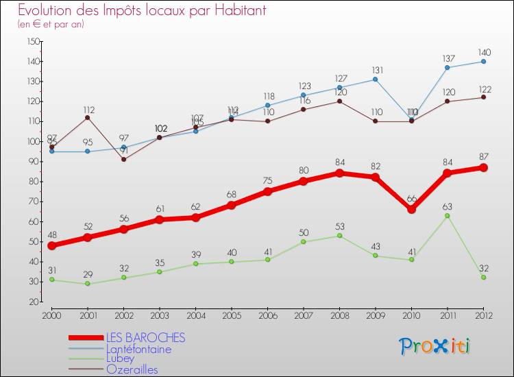 Evolution et montant des impôts locaux par Habitant pour LES BAROCHES et les communes proches Comparaison des impôts locaux par habitant pour LES BAROCHES et les communes voisines