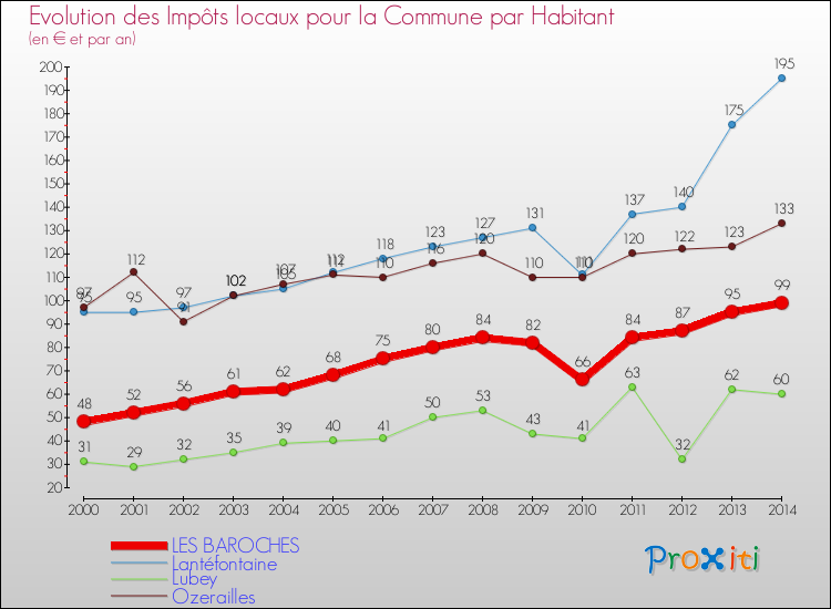 Evolution et montant des impôts locaux par Habitant pour LES BAROCHES et les communes proches de 2000 à 2014 Comparaison des impôts locaux par habitant pour LES BAROCHES et les communes voisines de 2000 à 2014