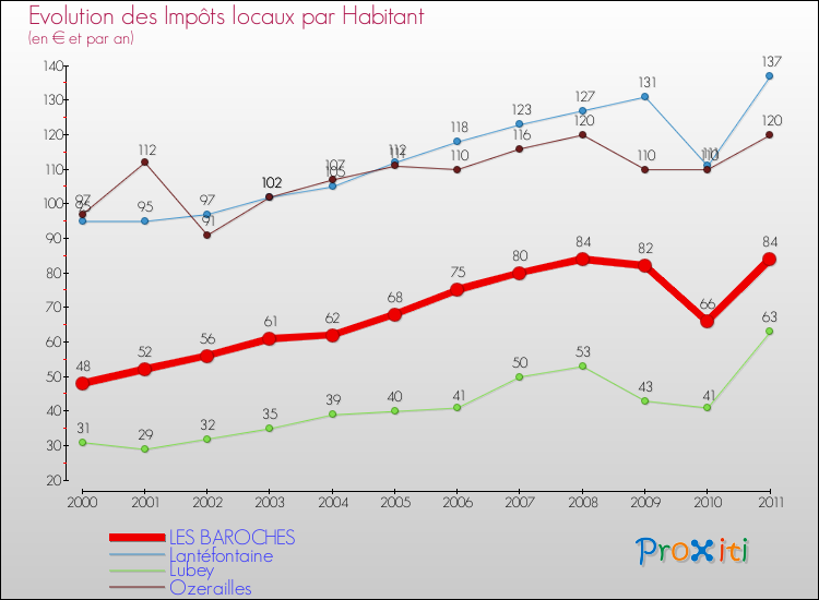 Evolution et montant des impôts locaux par Habitant pour LES BAROCHES et les communes proches Comparaison des impôts locaux par habitant pour LES BAROCHES et les communes voisines
