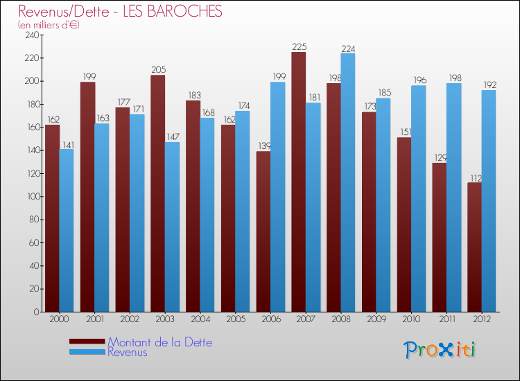 Evolution comparée de la dette et des revenus pour la commune de LES BAROCHES de 2000 à 2012 Comparaison de la dette et des revenus pour LES BAROCHES de 2000 à 2012