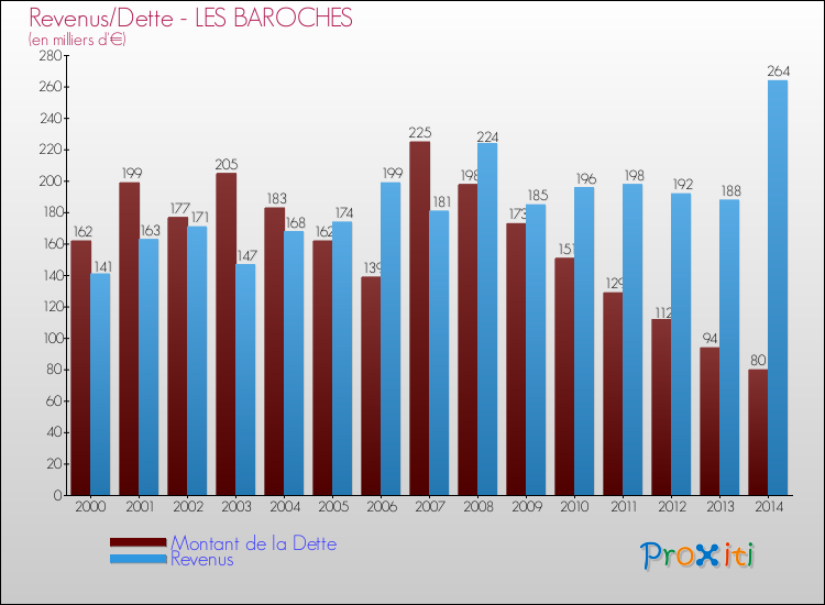 Evolution comparée de la dette et des revenus pour la commune de LES BAROCHES de 2000 à 2014 Comparaison de la dette et des revenus pour LES BAROCHES de 2000 à 2014