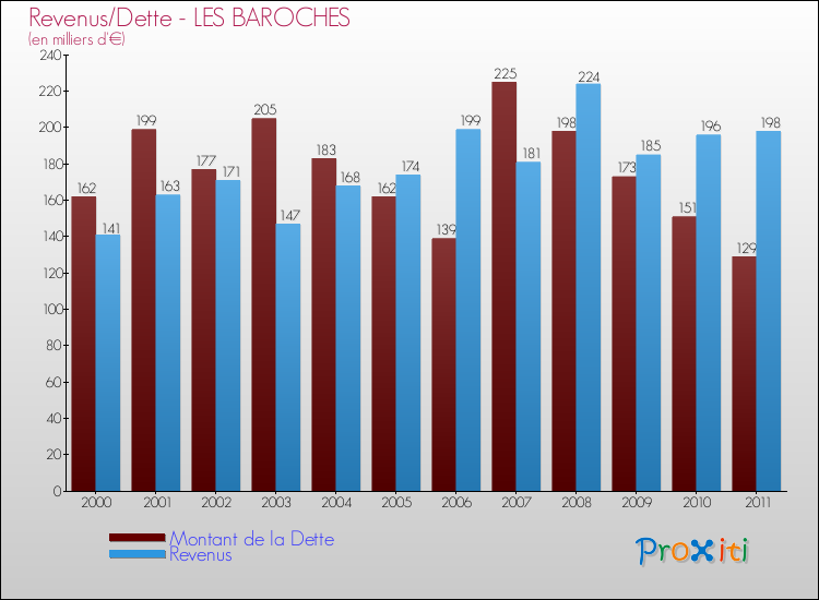 Evolution comparée de la dette et des revenus pour la commune de LES BAROCHES de 2000 à 2011 Comparaison de la dette et des revenus pour LES BAROCHES de 2000 à 2011