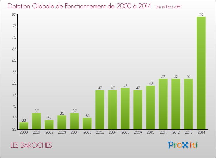 Evolution du montant de la Dotation Globale de Fonctionnement pour la commune de LES BAROCHES de 2000 à 2014 Evolution du montant de la Dotation Globale de Fonctionnement pour LES BAROCHES de 2000 à 2014