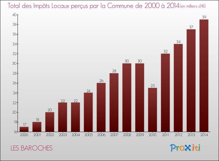 Evolution des Impôts Locaux pour la commune de LES BAROCHES de 2000 à 2014 Evolution des Impôts Locaux pour LES BAROCHES de 2000 à 2014