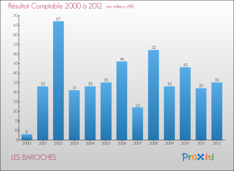 Evolution du résultat comptable pour la commune de LES BAROCHES de 2000 à 2012 Evolution du résultat comptable pour LES BAROCHES de 2000 à 2012
