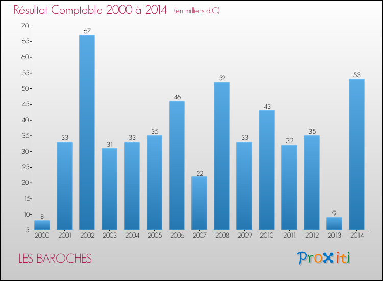 Evolution du résultat comptable pour la commune de LES BAROCHES de 2000 à 2014 Evolution du résultat comptable pour LES BAROCHES de 2000 à 2014