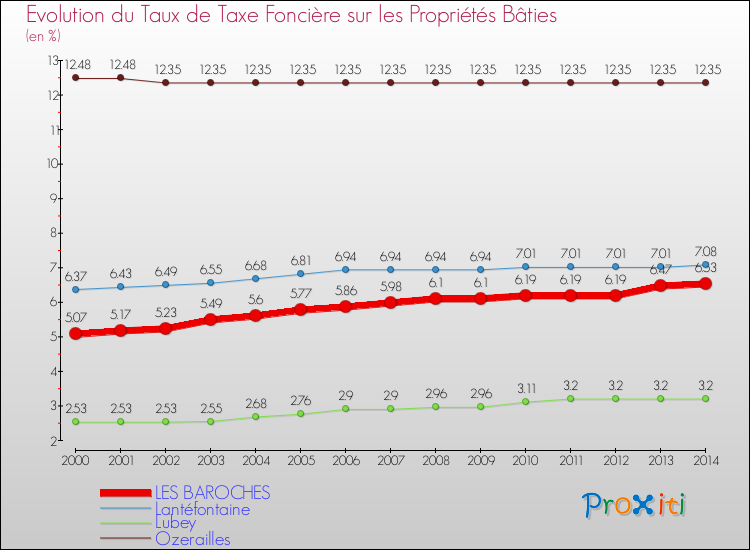 Evolution du taux de la taxe foncière sur le bati pour LES BAROCHES et les communes proches de 2000 à 2014 Comparaison des taux de taxe foncière sur le bati pour LES BAROCHES et les communes voisines de 2000 à 2014