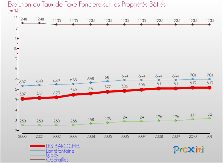 Evolution du taux de la taxe foncière sur le bati pour LES BAROCHES et les communes proches Comparaison des taux de taxe foncière sur le bati pour LES BAROCHES et les communes voisines