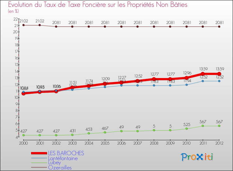 Evolution du taux de la taxe foncière sur les immeubles et terrains non batis pour LES BAROCHES et les communes proches de 2000 à 2012 Comparaison des taux de la taxe foncière sur les immeubles et terrains non batis pour LES BAROCHES et les communes voisines de 2000 à 2012