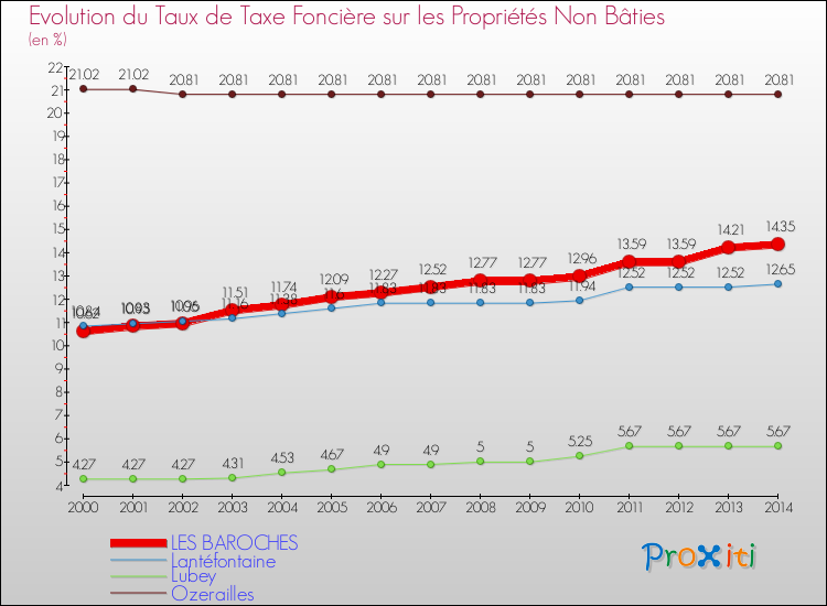 Evolution du taux de la taxe foncière sur les immeubles et terrains non batis pour LES BAROCHES et les communes proches de 2000 à 2014 Comparaison des taux de la taxe foncière sur les immeubles et terrains non batis pour LES BAROCHES et les communes voisines de 2000 à 2014