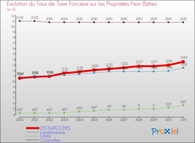 Evolution du taux de la taxe foncière sur les immeubles et terrains non batis pour LES BAROCHES et les communes proches Comparaison des taux de la taxe foncière sur les immeubles et terrains non batis pour LES BAROCHES et les communes voisines