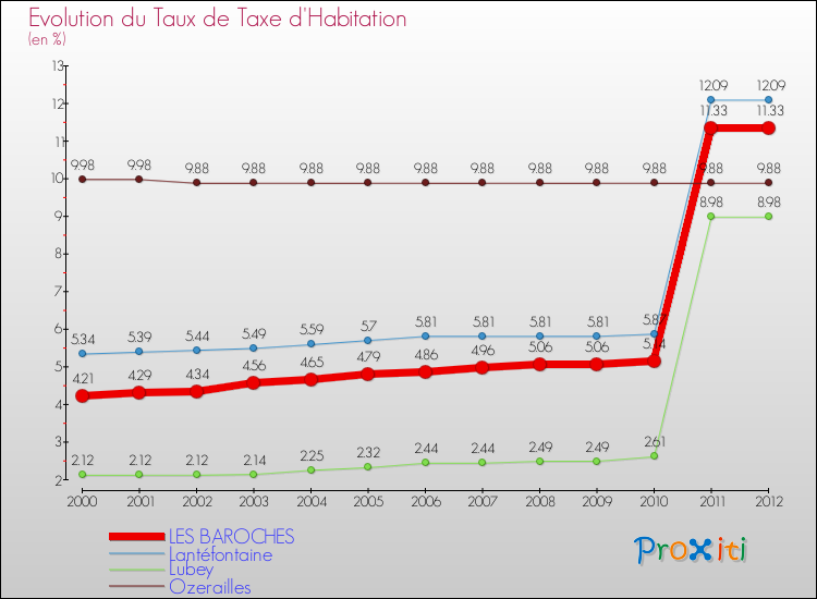 Evolution du taux de la taxe d'habitation pour LES BAROCHES et les communes proches Comparaison des taux de la taxe d'habitation pour LES BAROCHES et les communes voisines