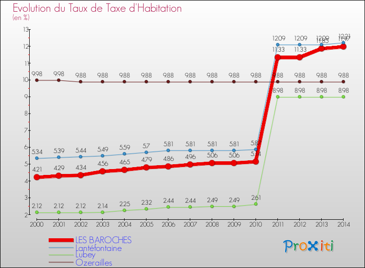 Evolution du taux de la taxe d'habitation pour LES BAROCHES et les communes proches de 2000 à 2014 Comparaison des taux de la taxe d'habitation pour LES BAROCHES et les communes voisines de 2000 à 2014
