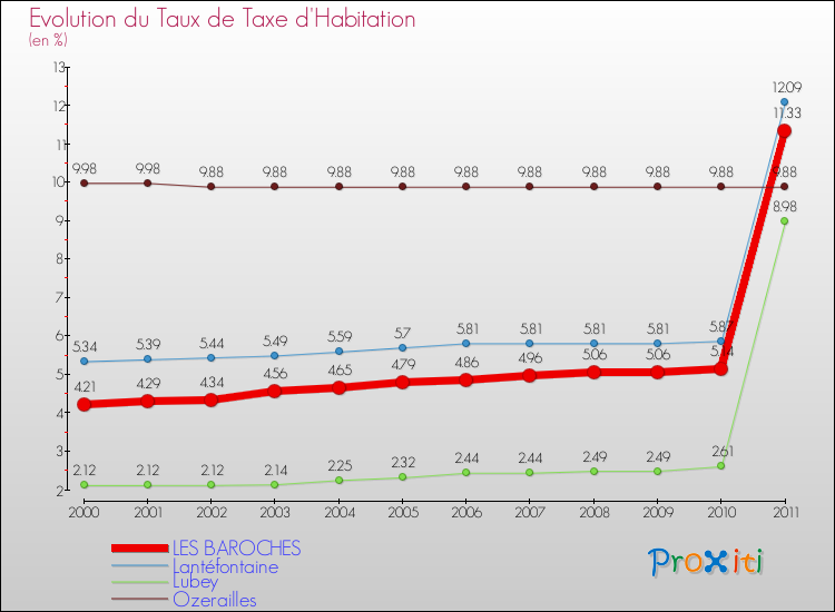 Evolution du taux de la taxe d'habitation pour LES BAROCHES et les communes proches Comparaison des taux de la taxe d'habitation pour LES BAROCHES et les communes voisines
