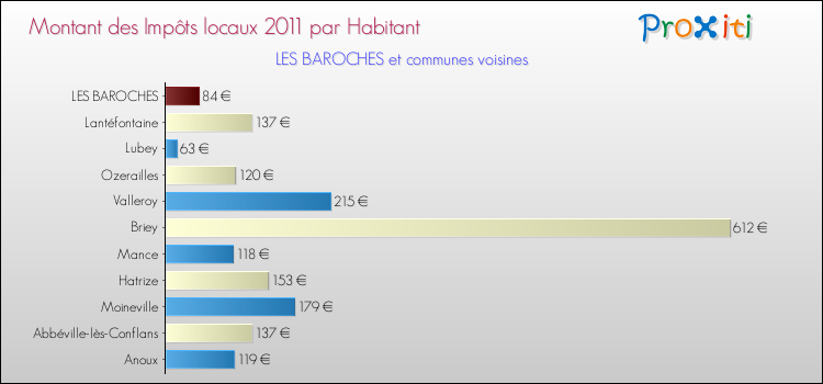 Montant des impôts locaux par Habitant pour LES BAROCHES et les communes proches Comparaison des impôts locaux par habitant pour LES BAROCHES et les communes voisines