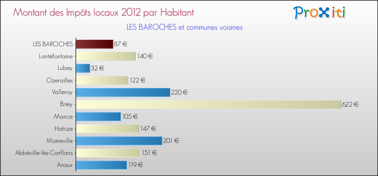 Montant des impôts locaux par Habitant pour LES BAROCHES et les communes proches Comparaison des impôts locaux par habitant pour LES BAROCHES et les communes voisines