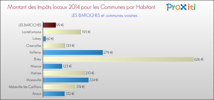 Montant des impôts locaux par Habitant pour LES BAROCHES et les communes proches en 2014 Comparaison des impôts locaux par habitant pour LES BAROCHES et les communes voisines en 2014