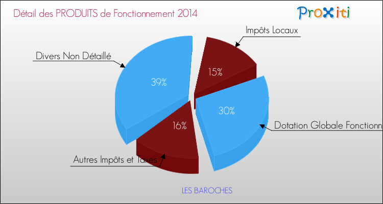 Décomposition du Budget de Fonctionnement 2014 de la commune de LES BAROCHES Budget de Fonctionnement 2014 pour la commune de LES BAROCHES