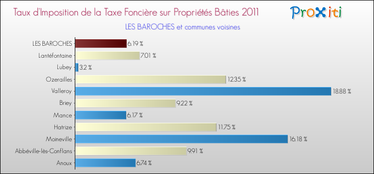 Taux d'imposition de la taxe foncière sur le bati 2011 pour LES BAROCHES et les communes proches Comparaison des taux d'imposition de la taxe foncière sur le bati 2011 pour LES BAROCHES et les communes voisines