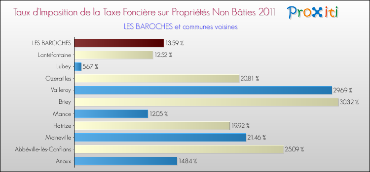 Taux d'imposition de la taxe foncière sur les immeubles et terrains non batis 2011 pour LES BAROCHES et les communes proches Comparaison des taux d'imposition de la taxe foncière sur les immeubles et terrains non batis 2011 pour LES BAROCHES et les communes voisines
