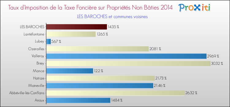 Taux d'imposition de la taxe foncière sur les immeubles et terrains non batis 2014 pour LES BAROCHES et les communes proches Comparaison des taux d'imposition de la taxe foncière sur les immeubles et terrains non batis 2014 pour LES BAROCHES et les communes voisines