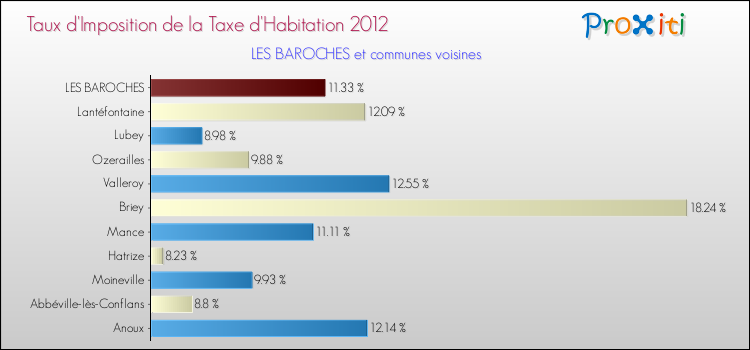 Taux d'imposition de la taxe d'habitation 2012 pour LES BAROCHES et les communes proches Comparaison des taux d'imposition de la taxe d'habitation 2012 pour LES BAROCHES et les communes voisines