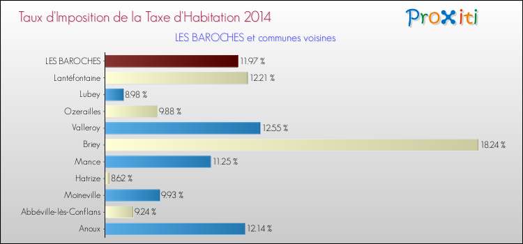 Taux d'imposition de la taxe d'habitation 2014 pour LES BAROCHES et les communes proches Comparaison des taux d'imposition de la taxe d'habitation 2014 pour LES BAROCHES et les communes voisines
