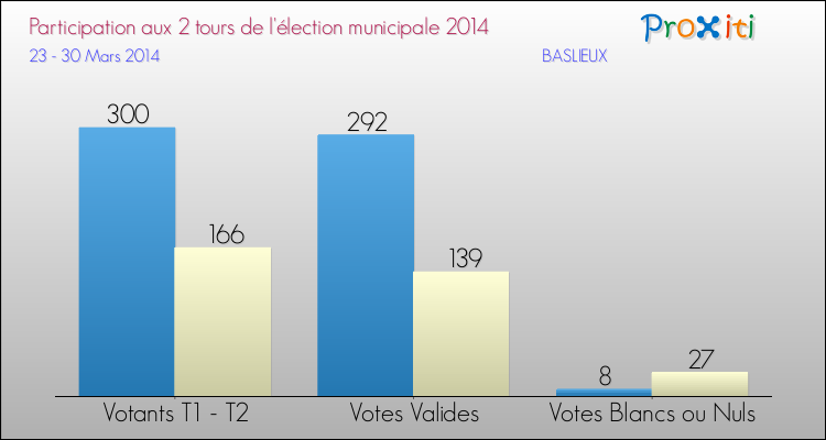 Participation comparée des 2 tours des Elections Municipales 2014 de la commune de BASLIEUX Elections Municipales 2014 - Participation comparée des 2 tours pour la commune de BASLIEUX