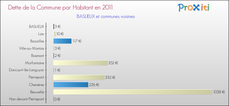 Dette par habitant de la commune en 2011 pour BASLIEUX et les communes proches Comparaison de la dette par habitant de la commune en 2011 pour BASLIEUX et les communes voisines